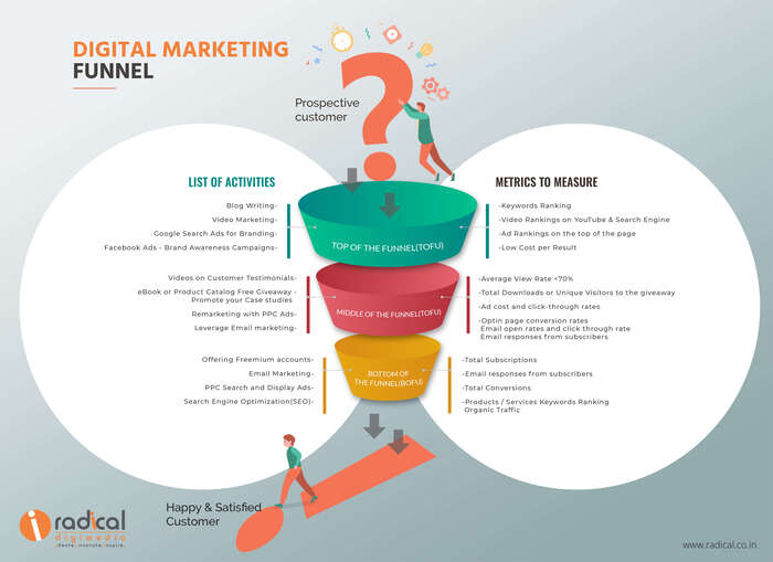 How to Create a Digital Marketing Funnel for your Business